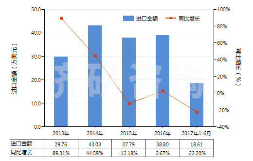 2013-2017年6月中國(guó)硫酸銨(HS31022100)進(jìn)口總額及增速統(tǒng)計(jì)